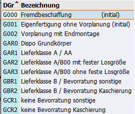 Dispositionsgruppe alt